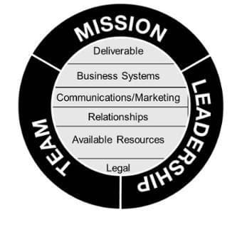 Valuebury - Online Course - Essential Components of a Successful Business Online Course by Sharon L. Lechter